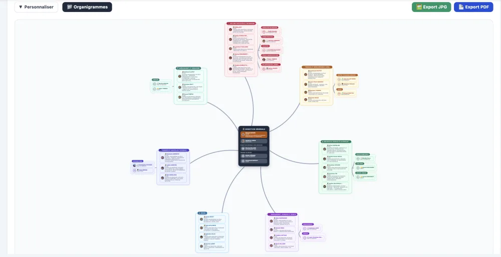 Organigramme : modèle Rayonnant (soleil / étoile), vue compacte