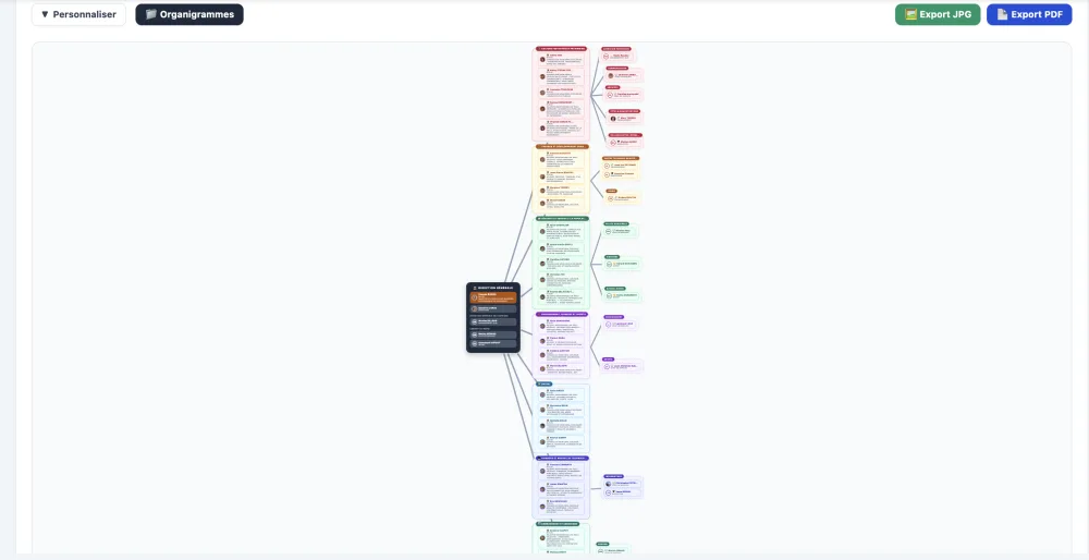 Organigramme : modèle Rayonnant (soleil / étoile), vue décomposée